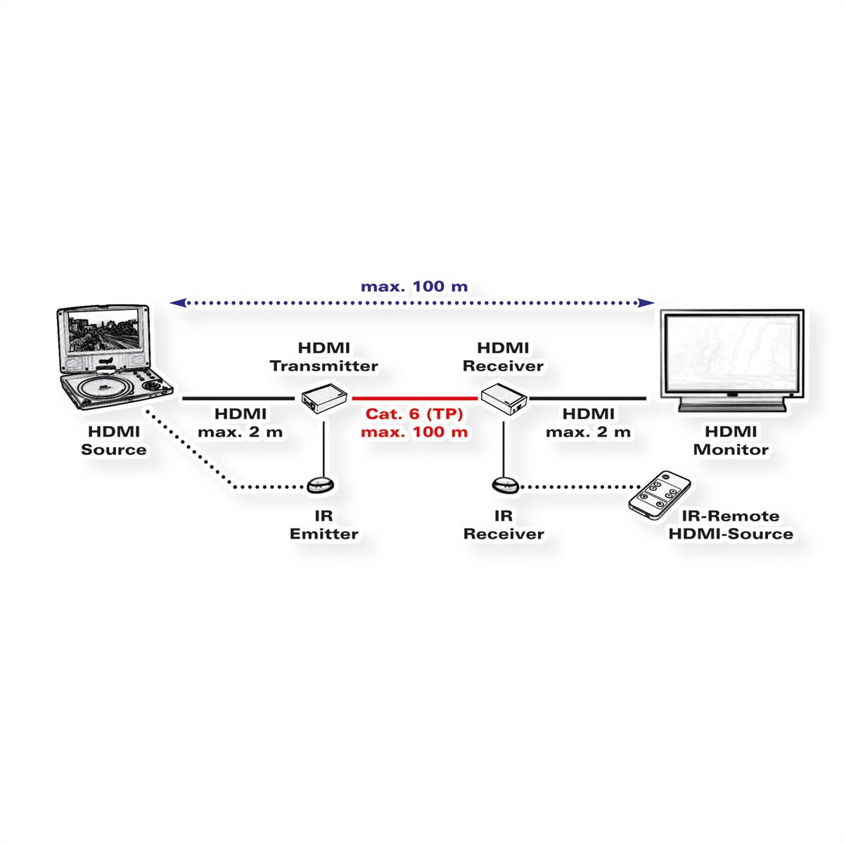 Roline Hdmi Extender Uber Twisted Pair Cat 5 6 100m Secomp Gmbh
