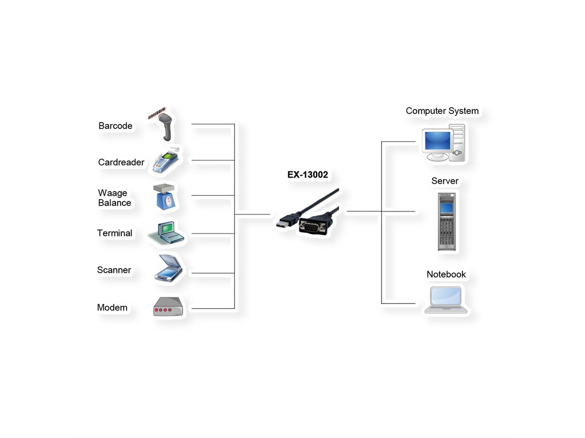 EXSYS EX-13002 USB 2.0 zu 1 x Seriell RS-232 Kabel mit 9 Pin Stecker Prolific Chip-Set