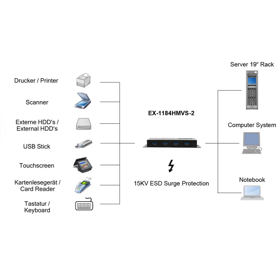 EXSYS EX-1184HMVS-2 4-Port Metall USB 3.2 Gen1 inkl. verschraubbares Kabel Surge Protection