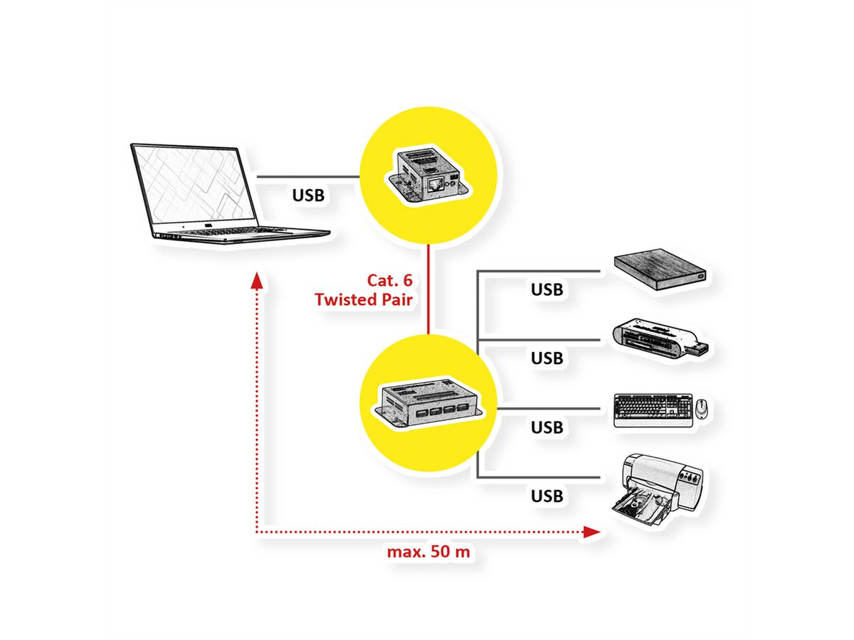 ROLINE USB 2.0 Verlängerung über RJ45, 4x USB, max. 50m