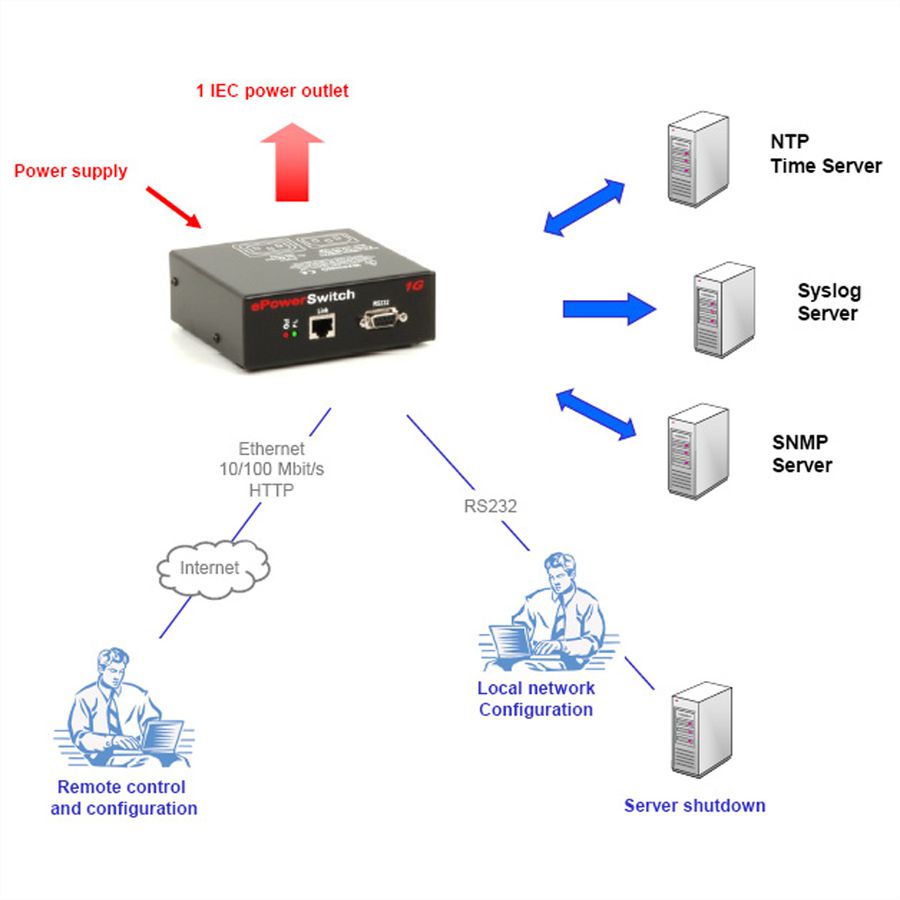 Neol ePowerSwitch 1 Guard
