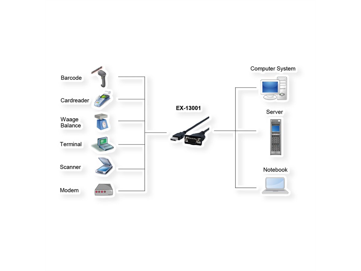 EXSYS EX-13001 USB 2.0 zu 1 x Seriell RS-232 Kabel mit 9 Pin Stecker FTDI Chip-Set