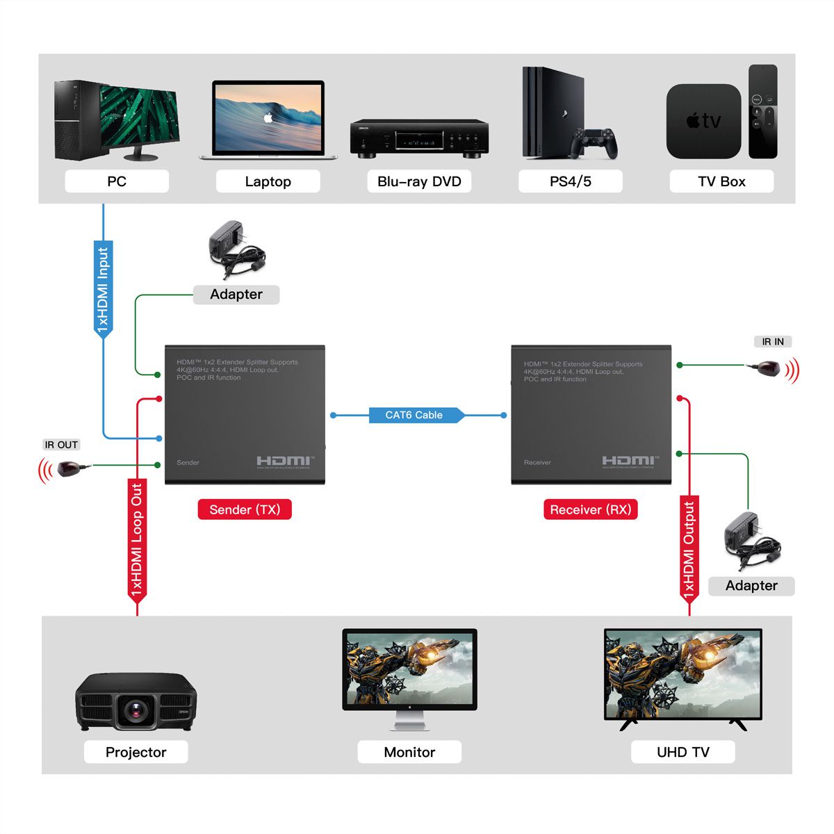 ROLINE HDMI Extender und Splitter, 1x2, über Cat.6A, 70m, 4K60Hz