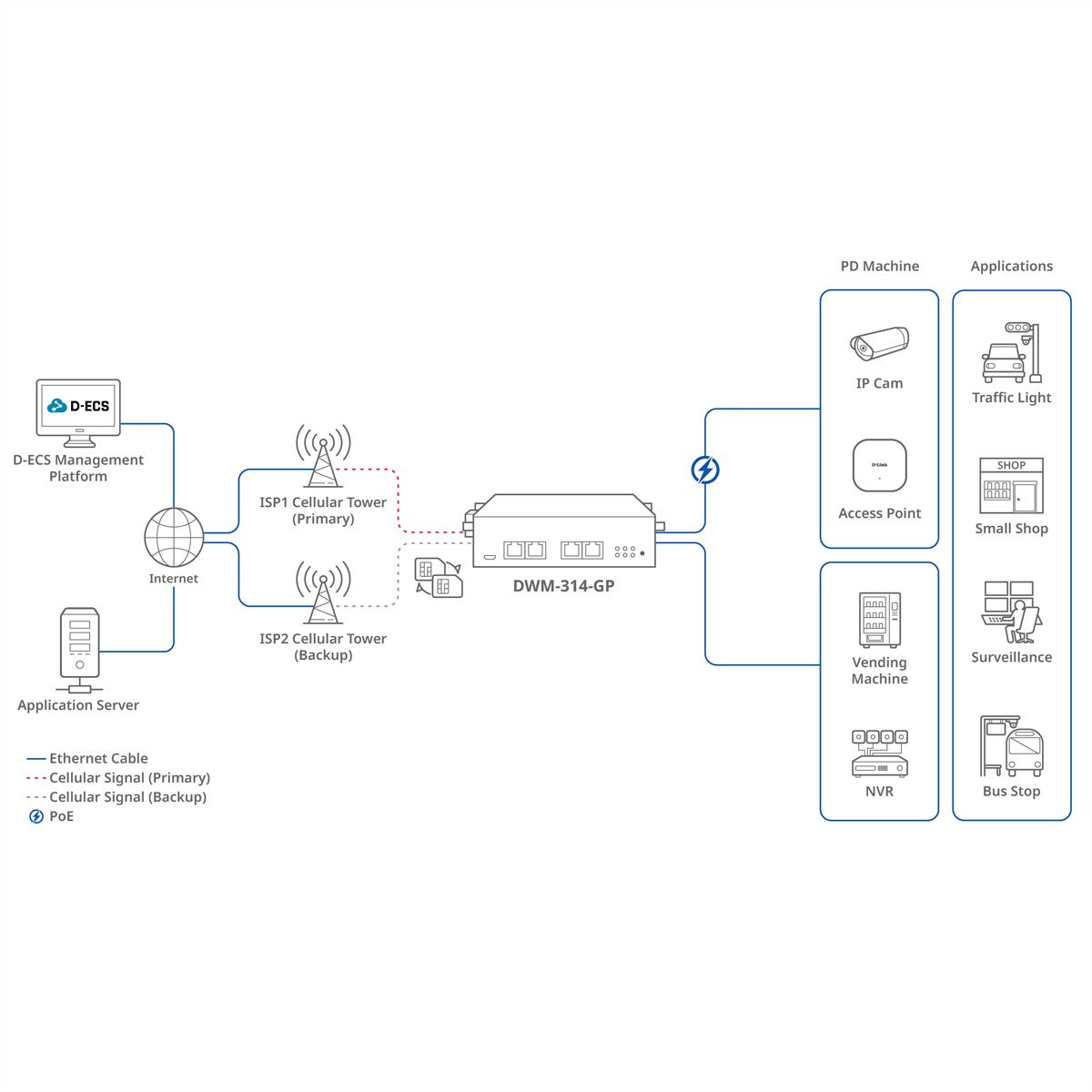 D-LINK DWM-314-GP 5G Multi-Connect PoE Modem
