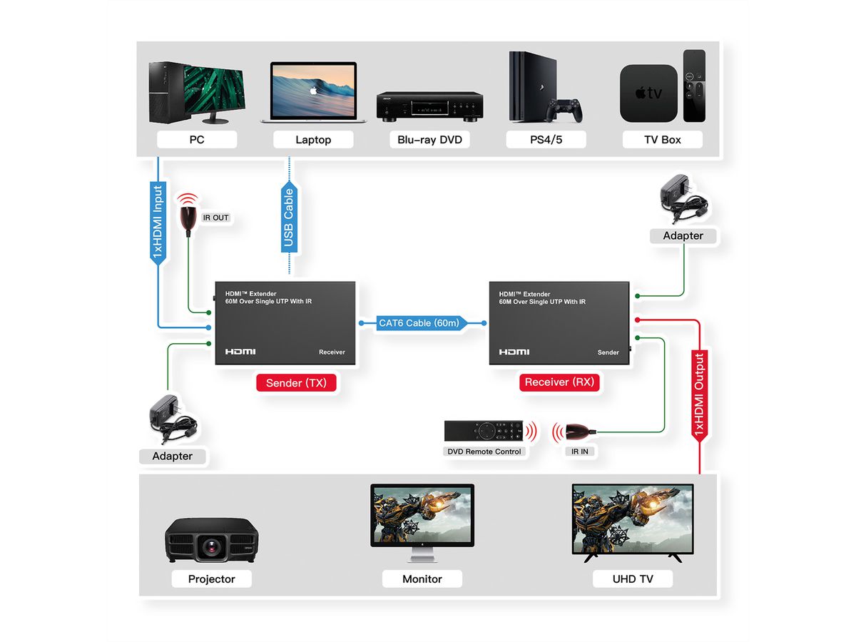 VALUE HDMI Verlängerung über Twisted Pair, 60m