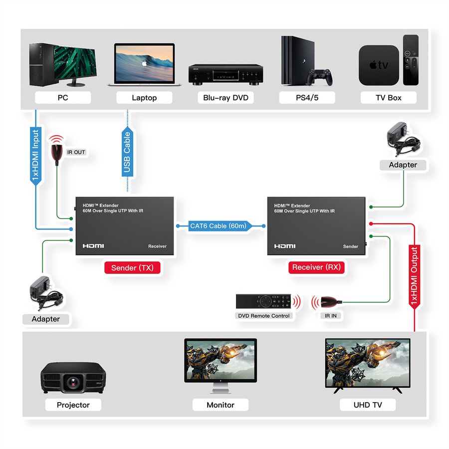 VALUE HDMI Verlängerung über Twisted Pair, 60m