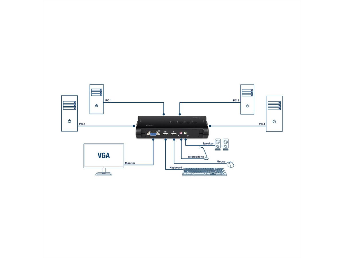 TRENDnet TK-409K KVM Switch 4-Port USB Kit mit Audio