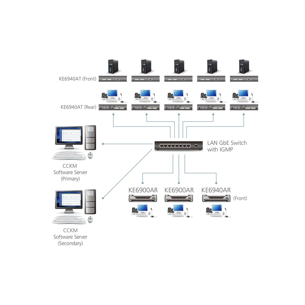 ATEN KE6940AR DVI KVM Over IP Extender nur Empfänger