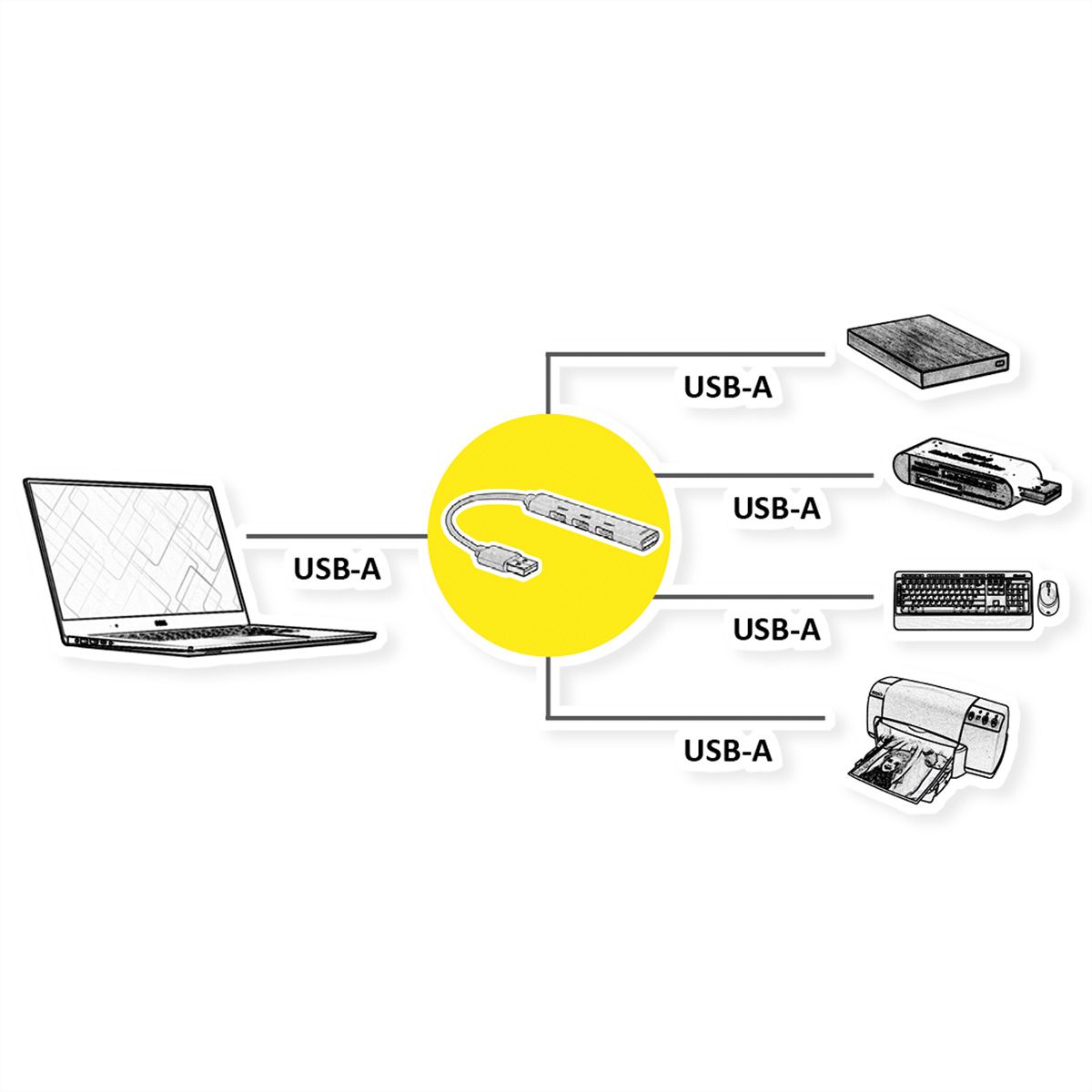STANDARD USB 3.0 Hub, USB-A Anschluss, 4x USB-A Ports (3x USB 2.0 + 1x USB 3.2 Gen1)