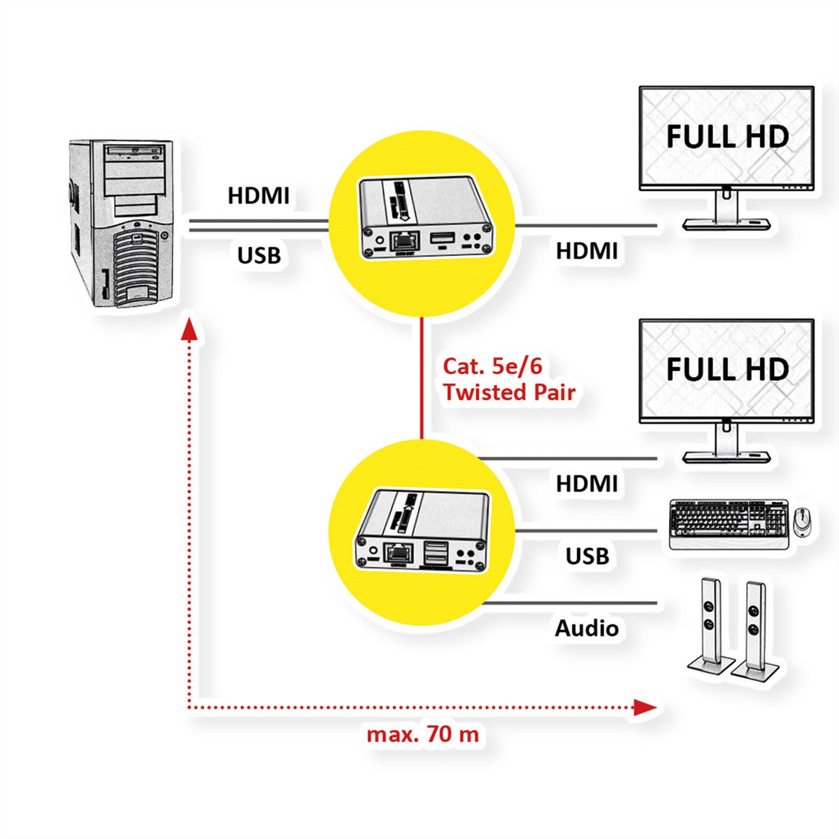 VALUE KVM Verlängerung über Cat.6/6A, HDMI, max. 70m