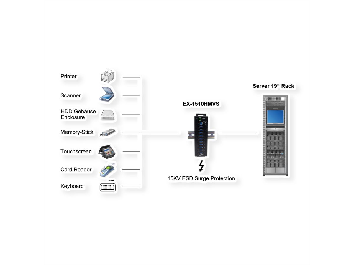 EXSYS EX-1510HMVS 10 Port USB 3.2 Gen1 Managed Metall HUB mit 15KV ESD Überspannungs-Schutz Din-Rail