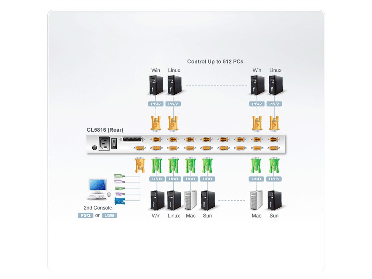 ATEN CL5816N 48cm-LCD KVM Switch USB-PS/2,VGA, 16 Port, DE-Layout