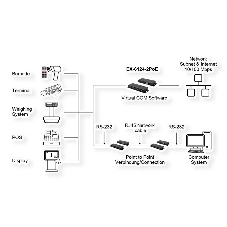 EXSYS EX-6124-2PoE Ethernet zu Seriell 4 x RS-232/422/485 mit 9 Pin Stecker PoE