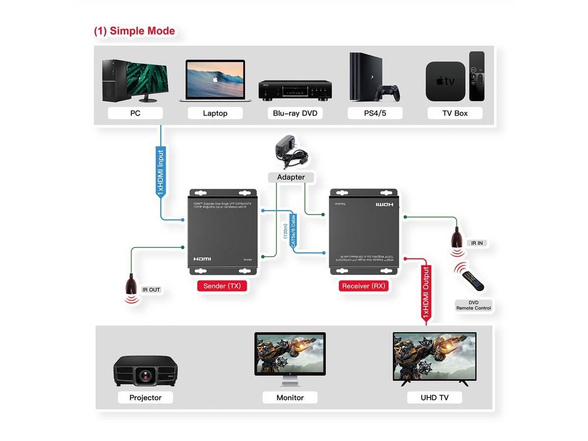 ROLINE HDMI Verlängerung, über IP, 4K30Hz, 120m, mit IR