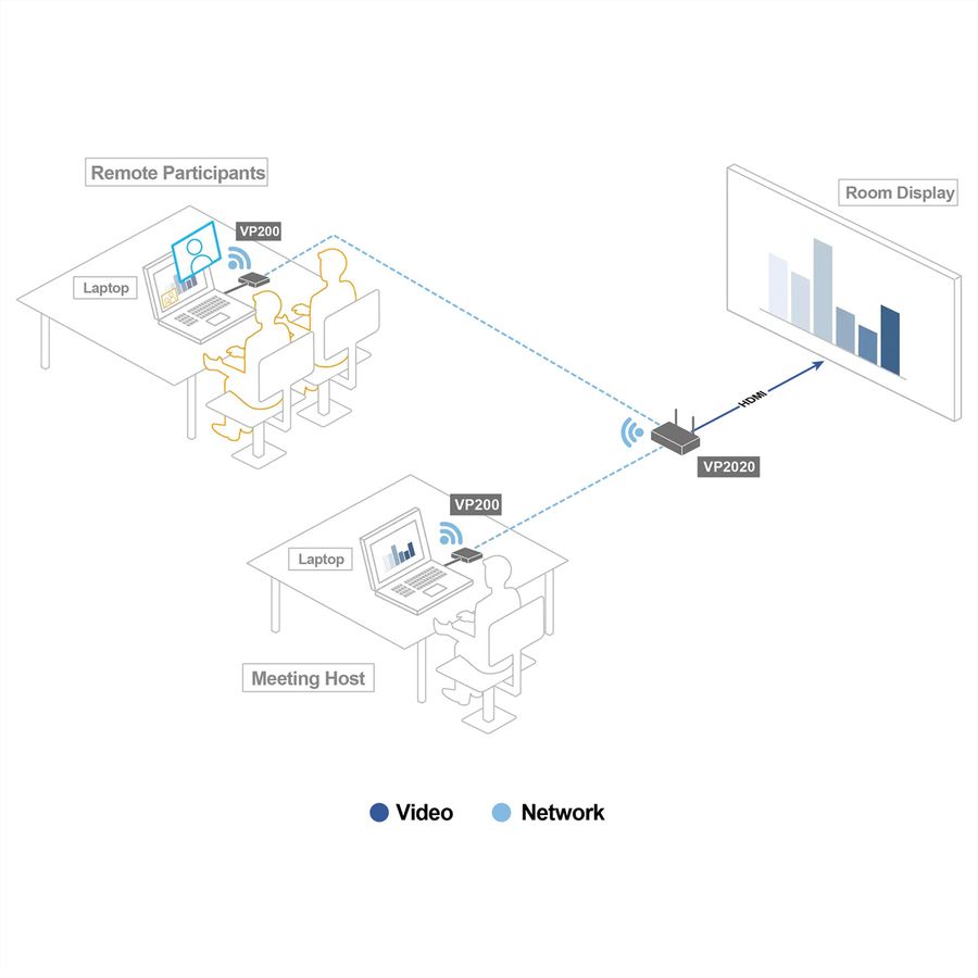 ATEN VP2020KIT 4K Wireless Präsentations Switche