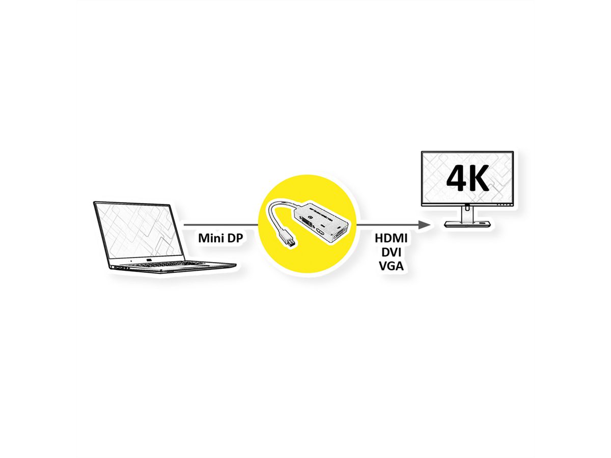 VALUE Adapterkabel Mini DisplayPort - VGA / DVI / HDMI, v1.2, Aktiv