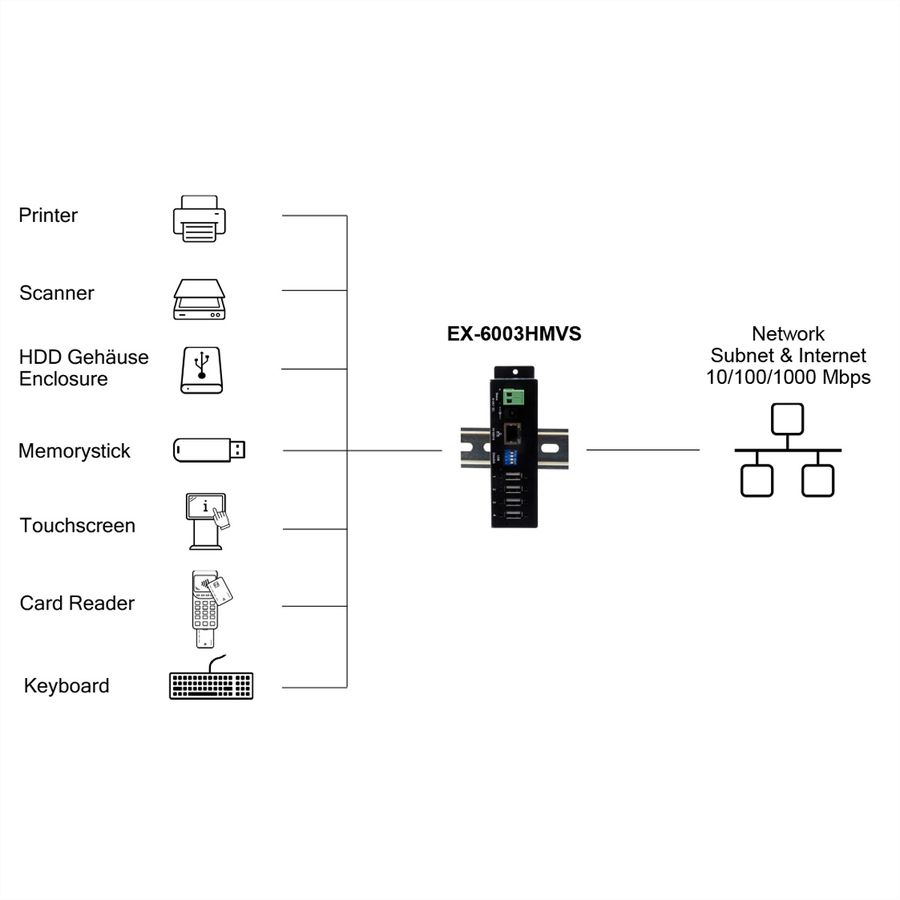 EXSYS EX-6003HMVS Device Server 4x USB 2.0, DIN-Rail-Kit, Metall-Gehäuse