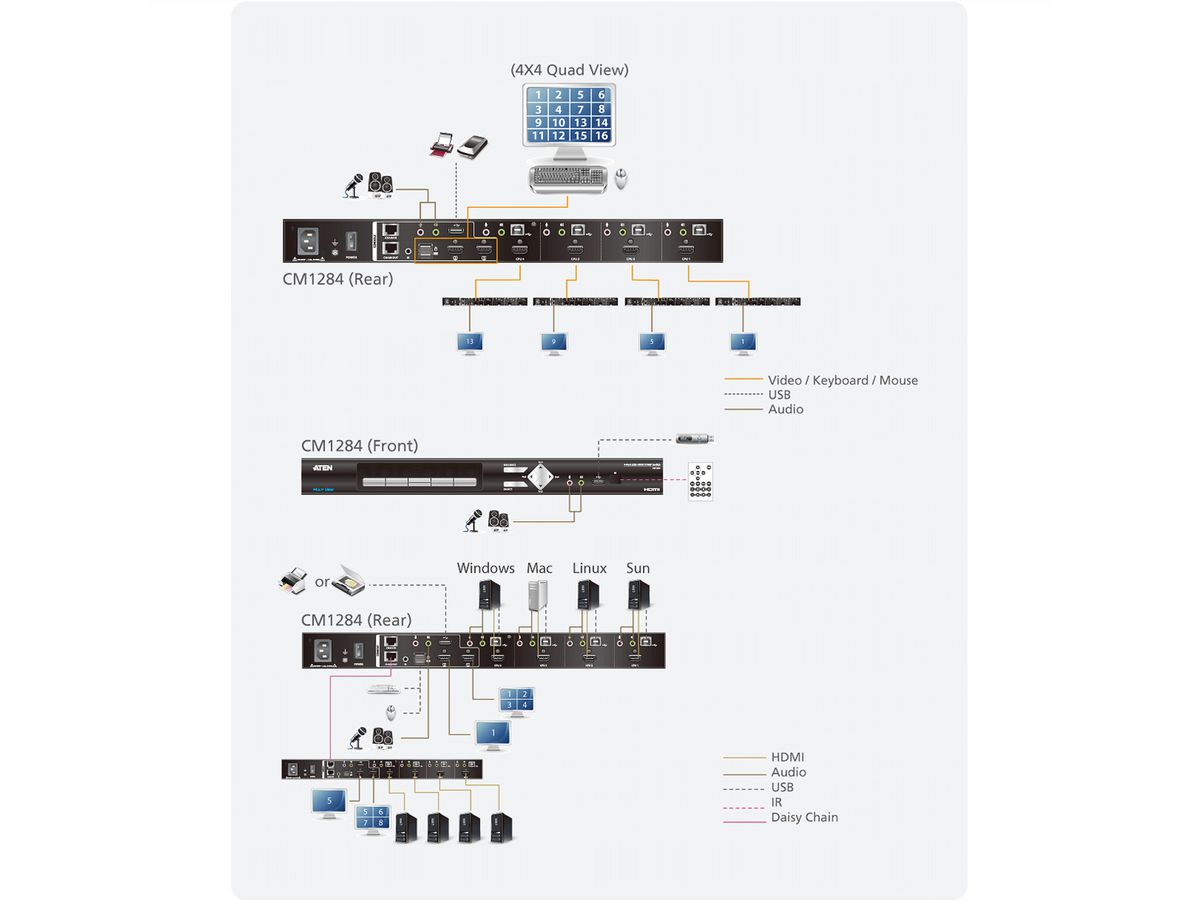 ATEN CM1284 4-Port USB HDMI Multi-View KVMP Switch