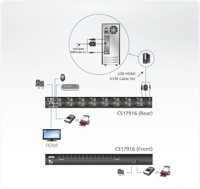 ATEN CS17916 16-Port USB - HDMI KVM