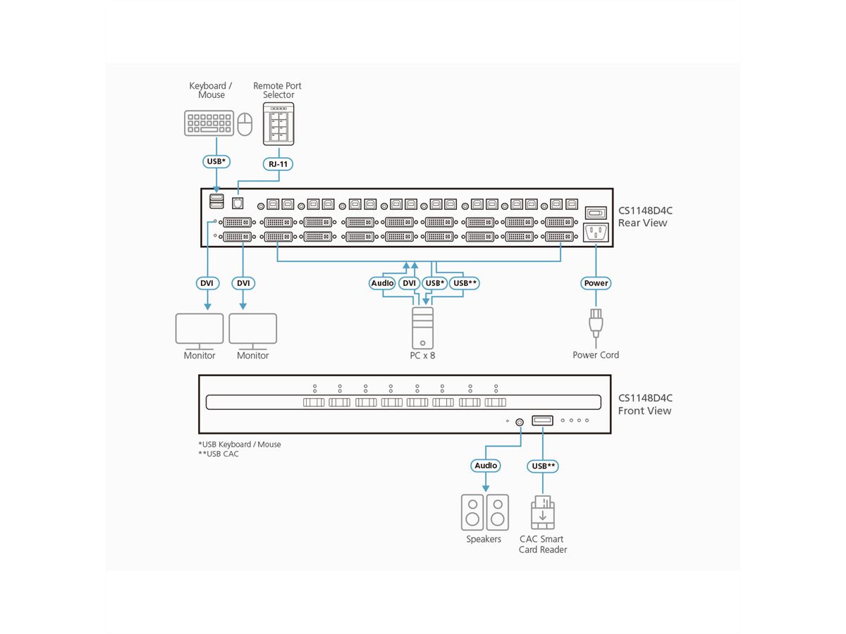 ATEN CS1148D4C 8-Port USB 4K DVI Dual Display Secure KVM mit Card Reader