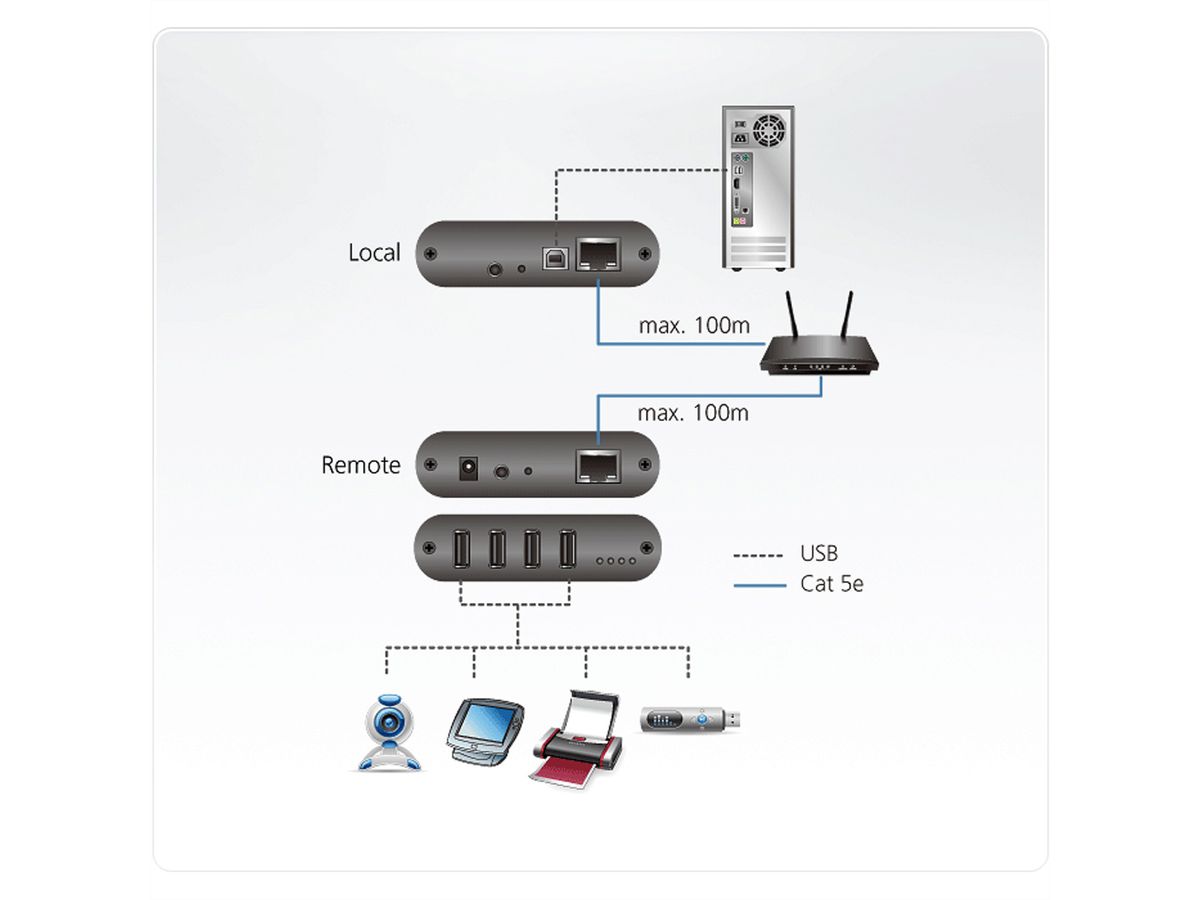 ATEN UEH4102 4-Port USB 2.0 CAT5 Extender over LAN