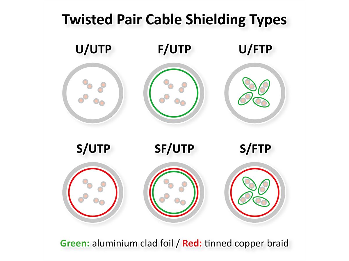 ROLINE S/FTP-(PiMF-) Patchkabel Cat.8 (Class I), LSOH, Litzendraht, gelb, 3 m