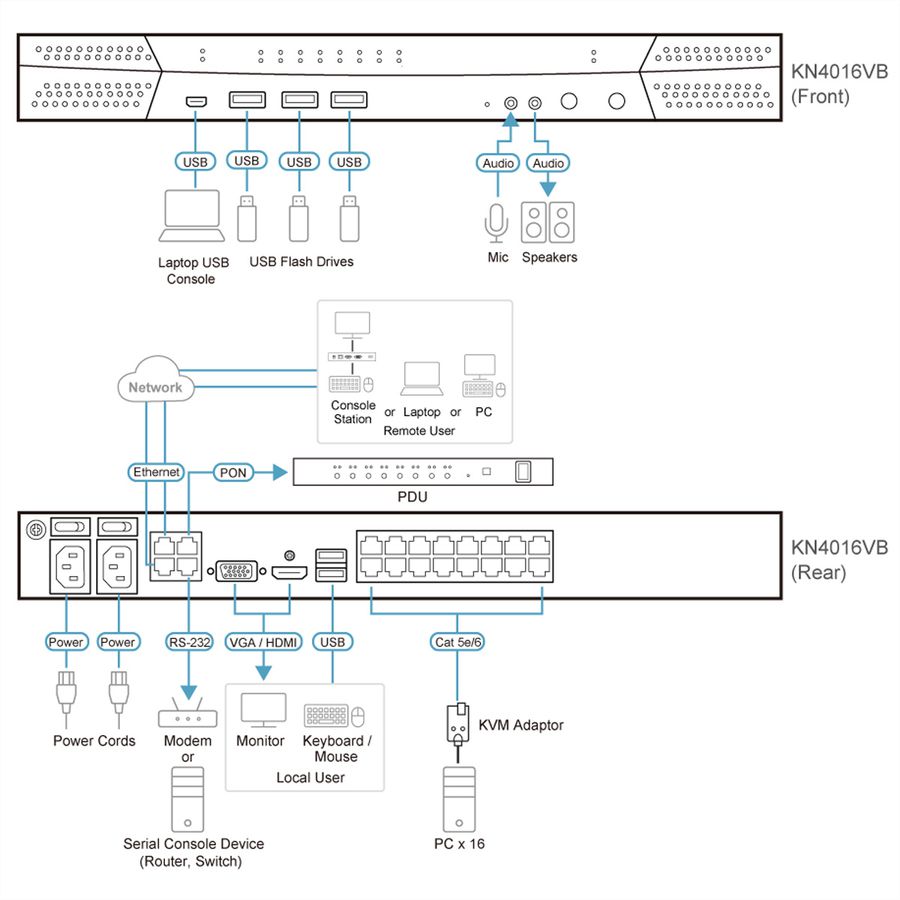 ATEN KN4016VB 16-Port Cat 5 KVM over IP 1 local und 4 remote