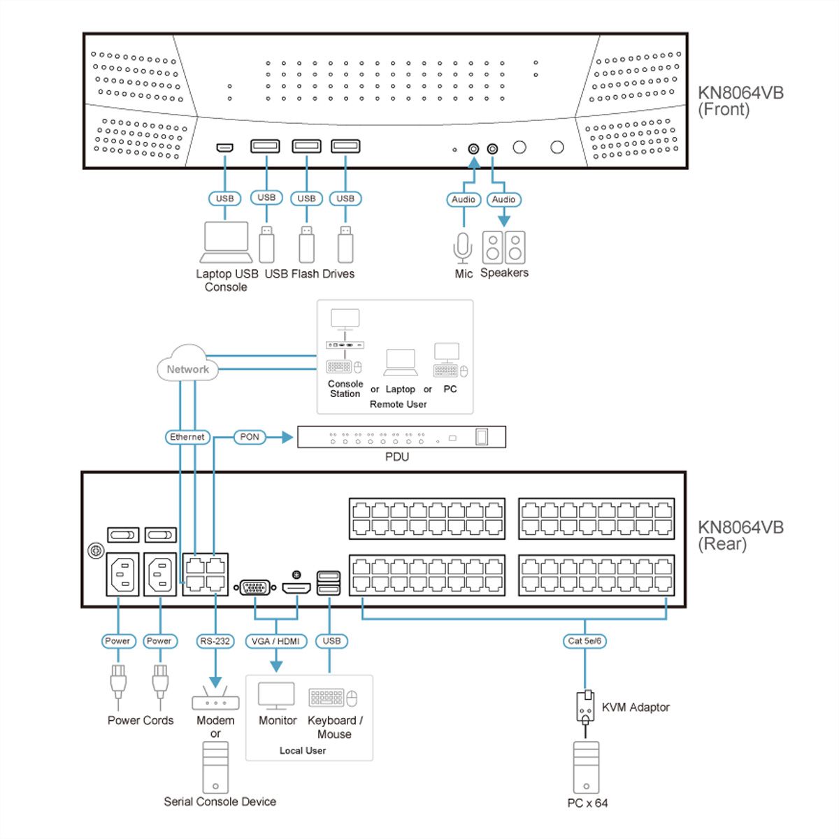 ATEN KN8064VB 64-Port Multi Interface Cat 5 KVM over IP Switch, 1 Local 8 Remote Access