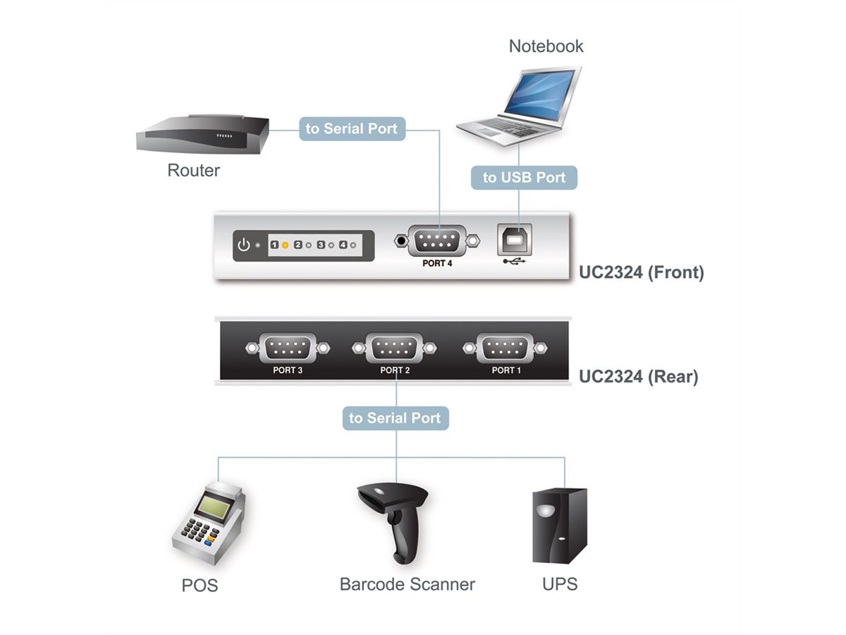 ATEN UC2324 USB-zu-Seriell RS-232 Hub 4-Port