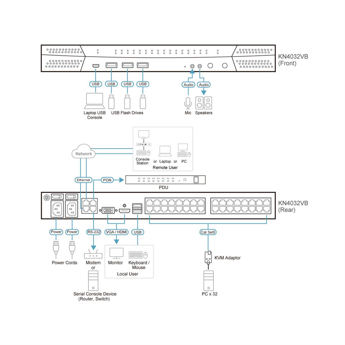 ATEN KN4032VB 32-Port Cat 5 KVM over IP 1 local und 4 remote