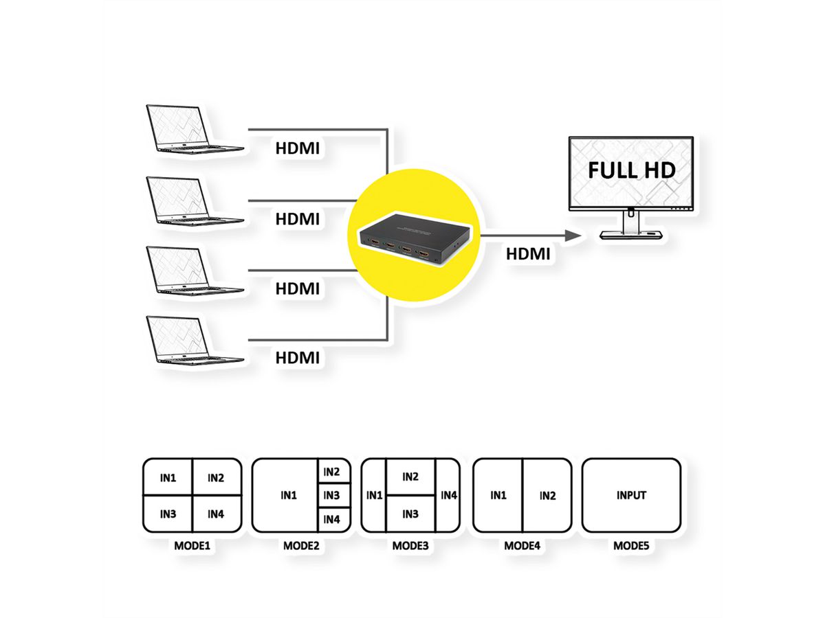 ROLINE HDMI 4x1 QUAD Multi-Viewer Switch, nahtlose Umschaltung