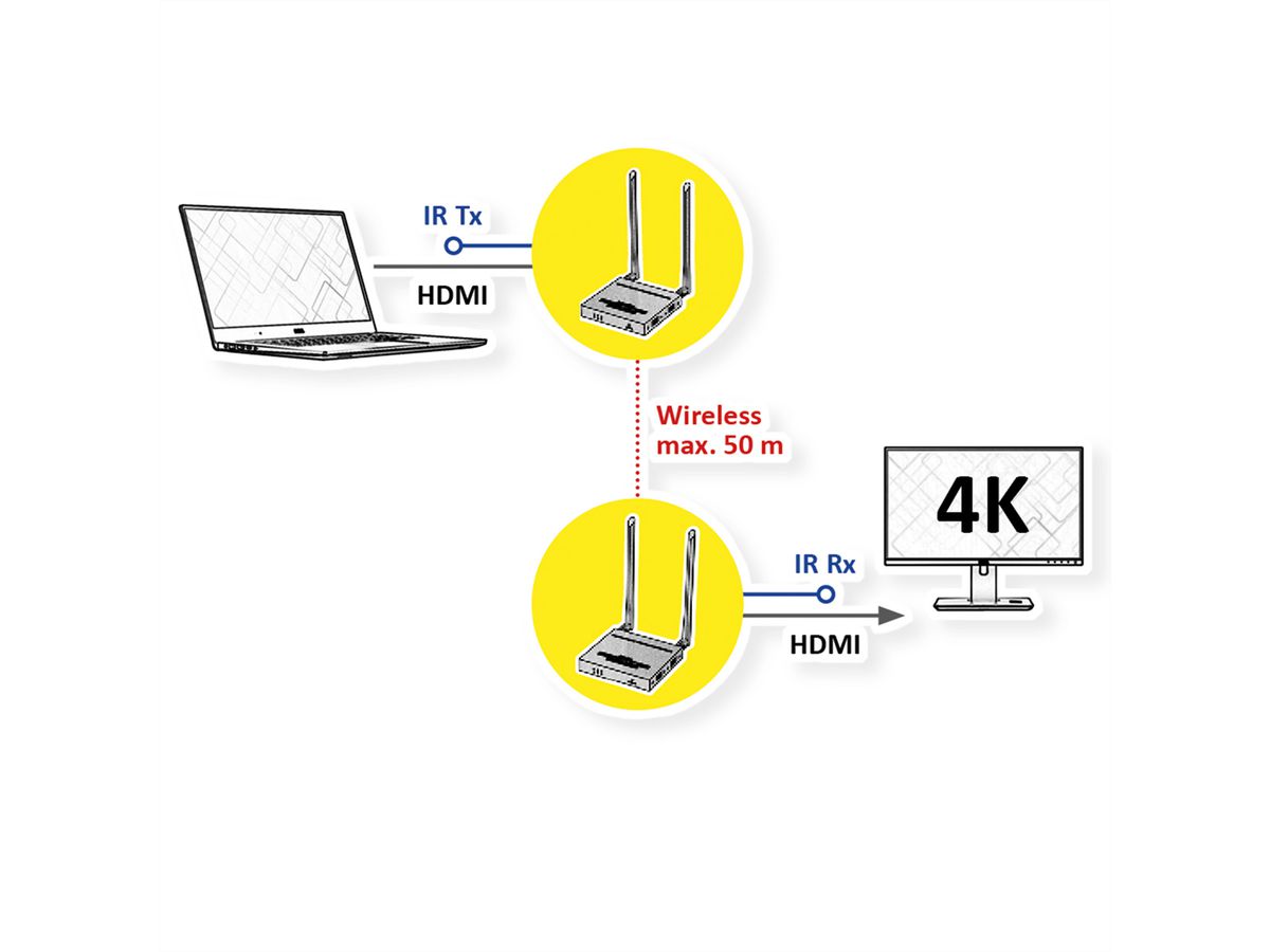 VALUE Wireless HDMI 4K A/V System, 50 m