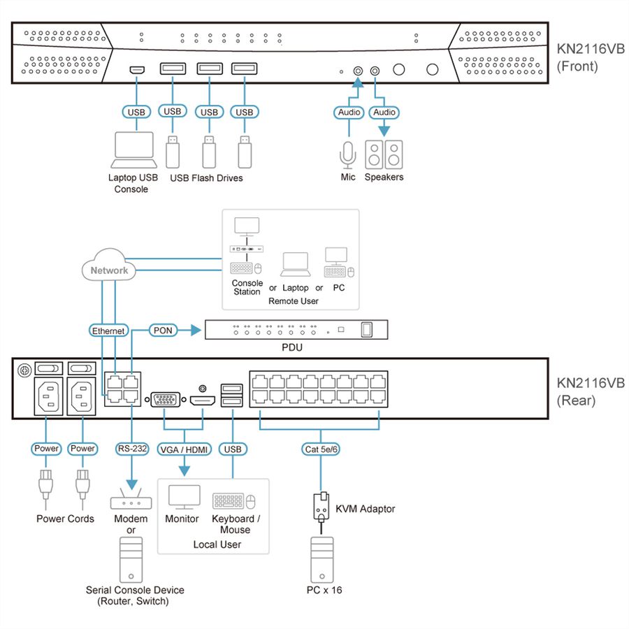 ATEN KN2116VB 16-Port Cat 5 KVM over IP 1 local und 2 remote