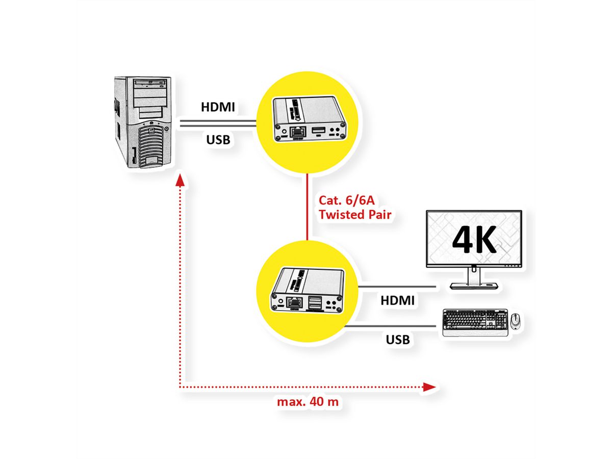 VALUE KVM Verlängerung über Kat.6/6A, HDMI 4K30, max. 40m