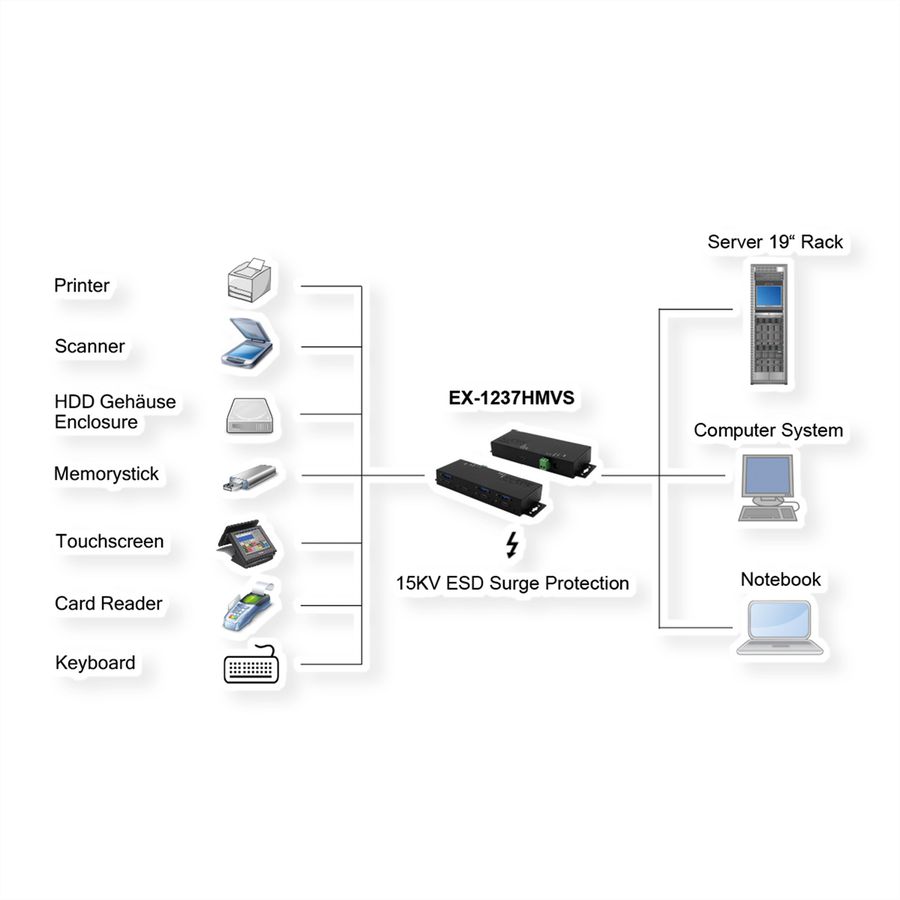 EXSYS EX-1237HMVS 7 Port USB 3.2 Gen2 Hub mit 4 x USB-C und 3 x USB-A Anschluss