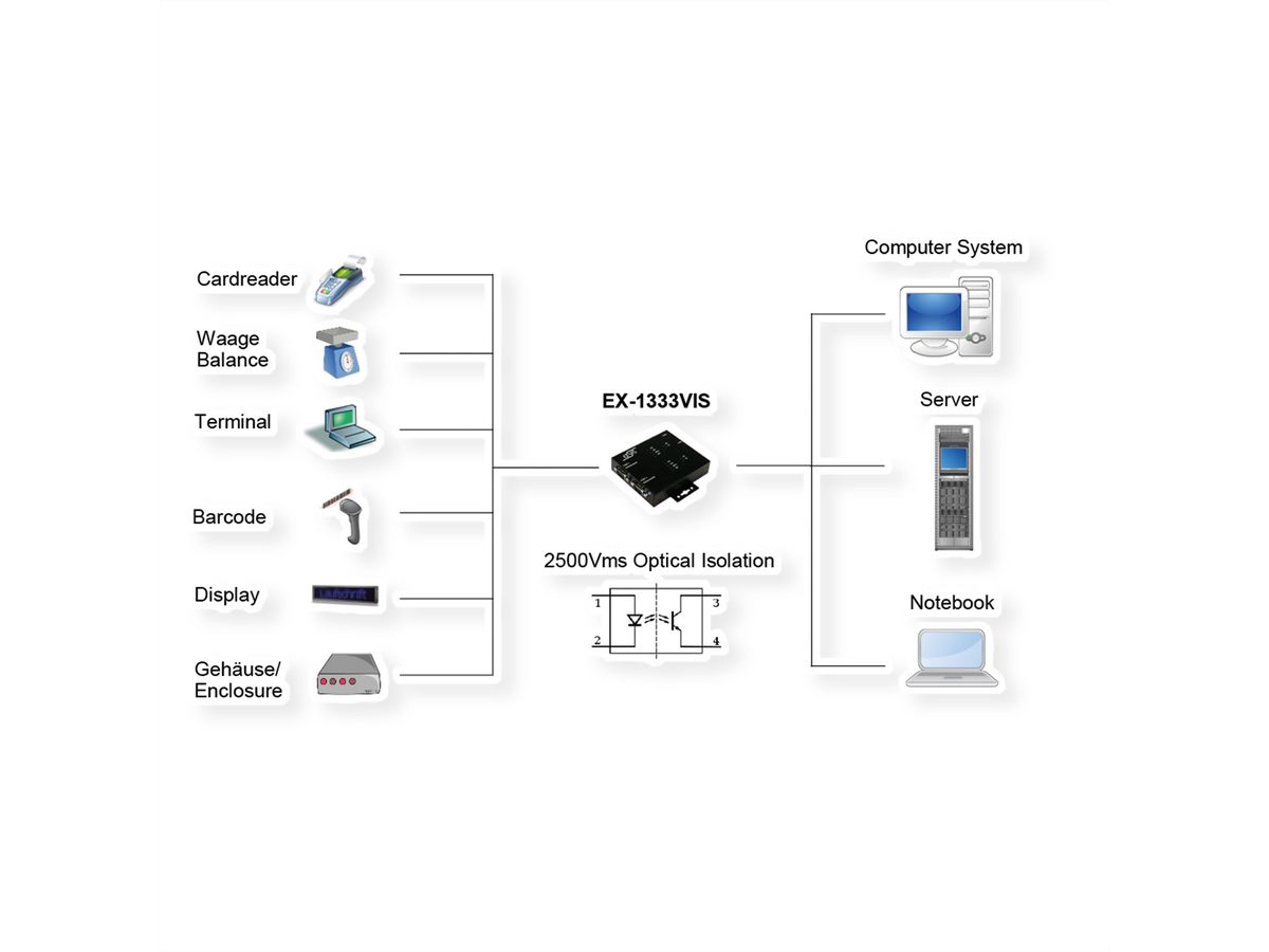 EXSYS EX-1333VIS USB2.0 zu 2 Seriell RS-232/422/485  Überspannungs-Schutz und Optische Isolation