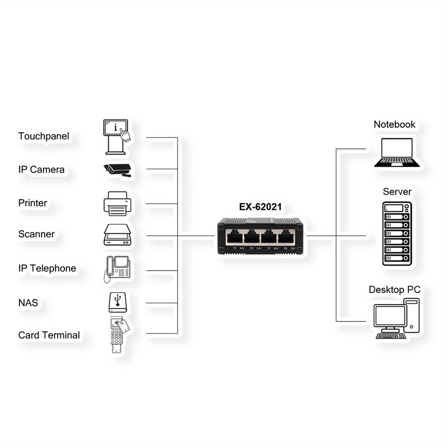 EXSYS EX-62021 5-Port Industrial Gigabit Micro Switch, unmanaged, USB-C Stromversorgung