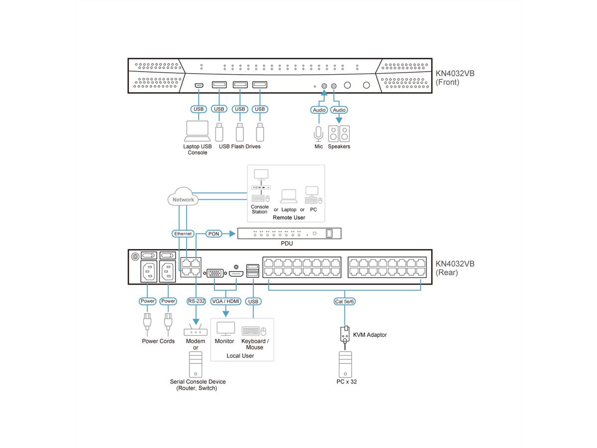 ATEN KN4032VB 32-Port Cat 5 KVM over IP 1 local und 4 remote