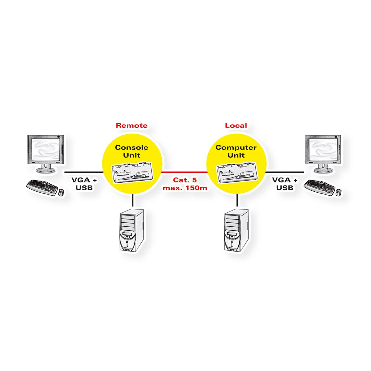 ROLINE Smart KVM Verlängerung über RJ-45, VGA, USB
