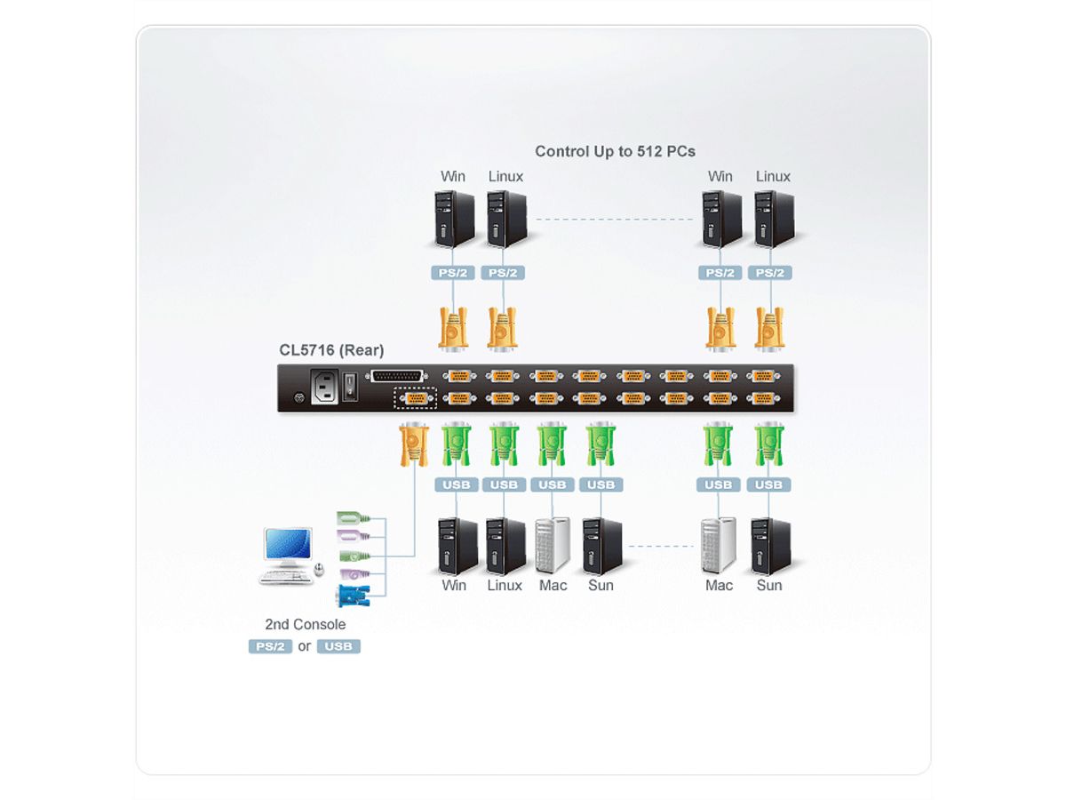 ATEN CL5716M 43cm-LCD KVM Switch, USB-PS/2,VGA , 16Ports, DE-Layout