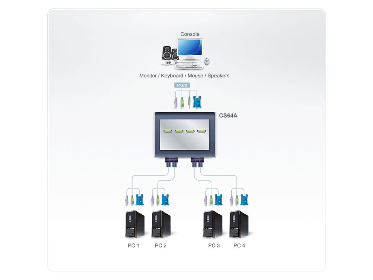 ATEN CS64A 4P PS/2 VGA KVM Switch Audio, 1,8 m