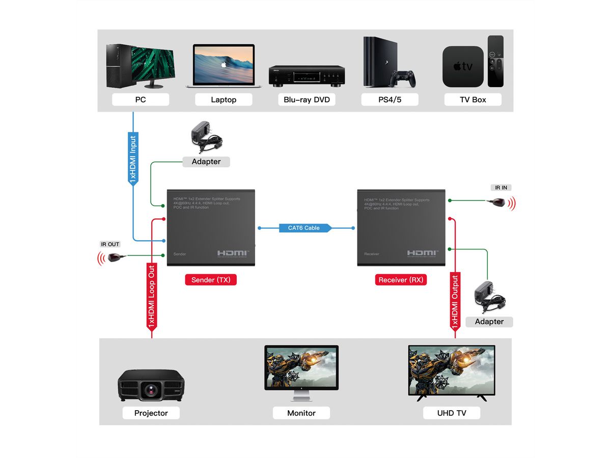 ROLINE HDMI Extender und Splitter, 1x2, über Kat.6A, 70m, 4K60Hz