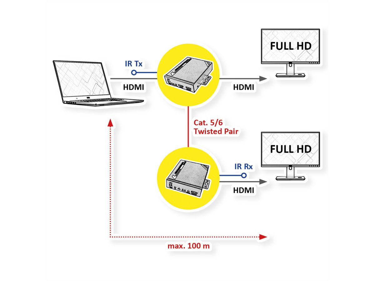 ROLINE HDMI Extender über TP, Cat.5/6, kaskadierbar, 100m