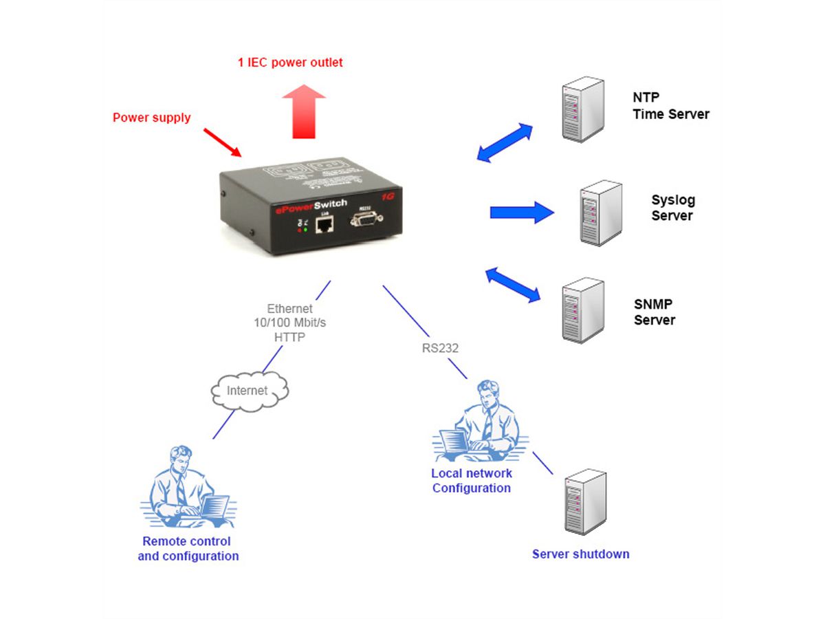 Neol ePowerSwitch 1 Guard