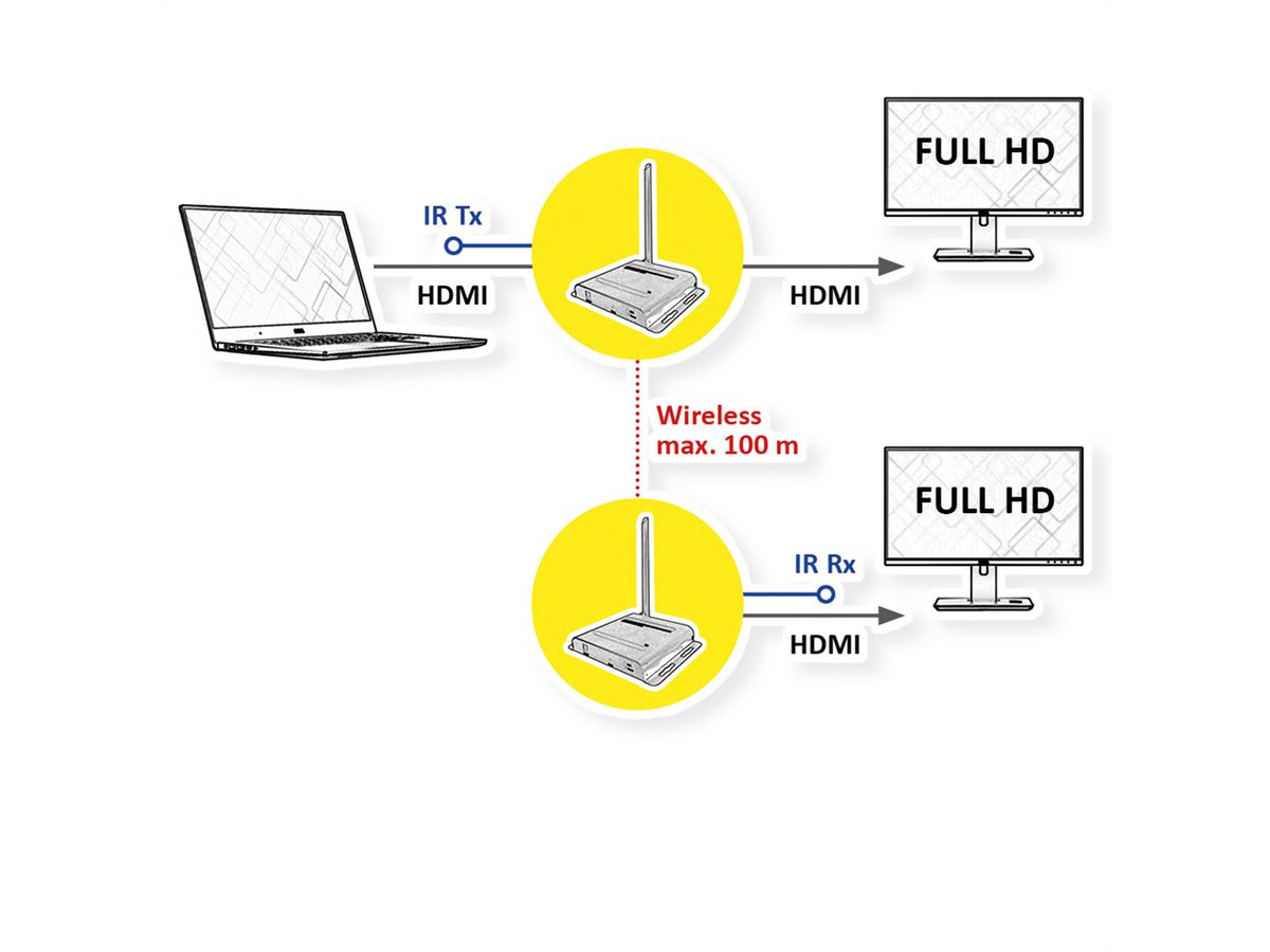 VALUE Wireless HDMI A/V System, 100 m