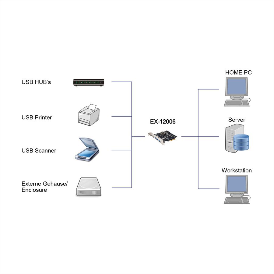 EXSYS EX-12006 5 Port USB 3.2 Gen2 PCIe Karte 3x USB-A und 2x USB-C