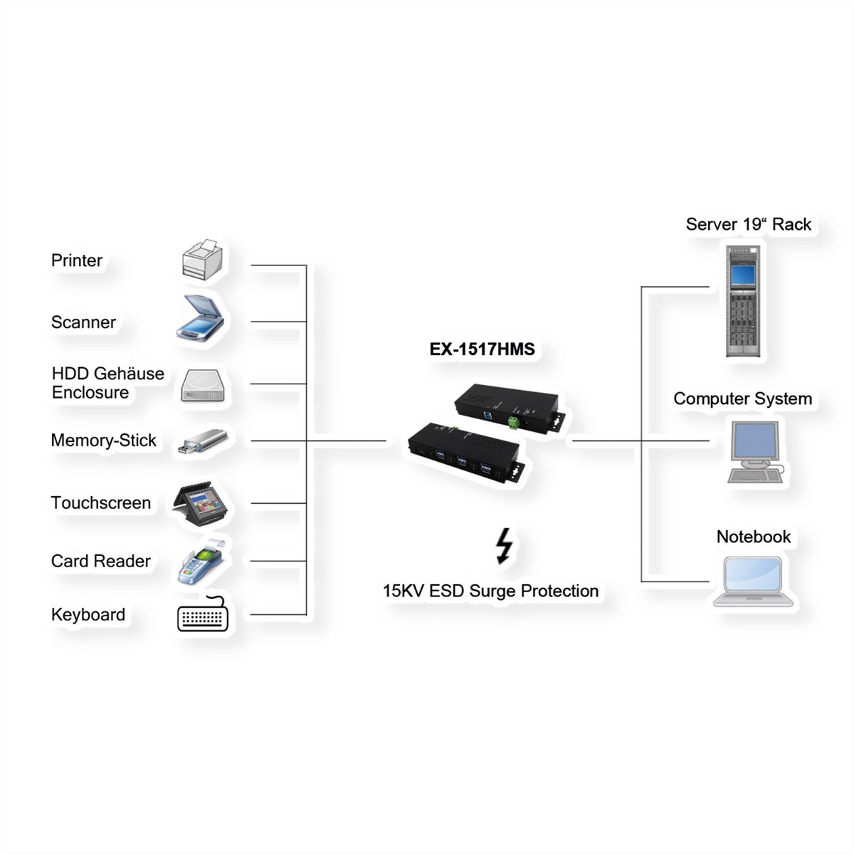 EXSYS EX-1517HMVS 7 Port Managed USB 3.2 Gen1 Metall HUB mit 15KV EDS Überspannungs-Schutz