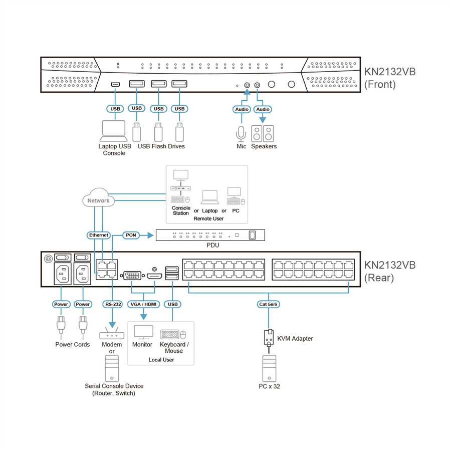 ATEN KN2132VB 32-Port Cat 5 KVM over IP 1 local und 2 remote