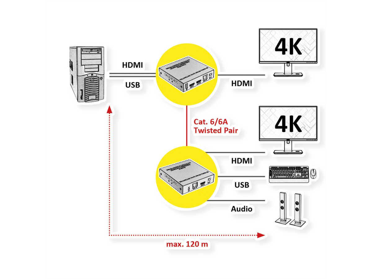 VALUE KVM Verlängerung über Kat.6/6A, HDMI, max. 120m