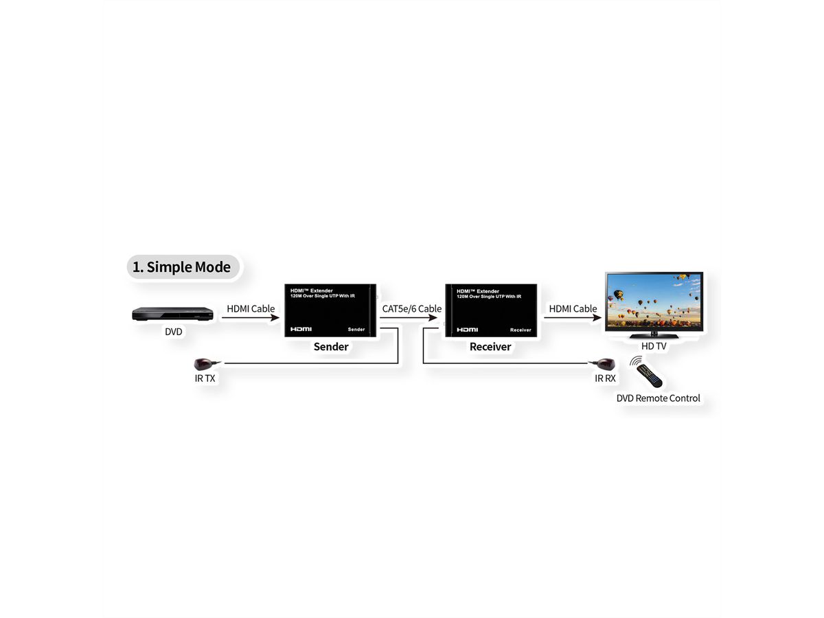 ROLINE HDMI Verlängerung, über IP, 1080P, 120m, mit IR
